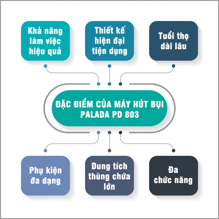 Ưu điểm của máy hút bụi công nghiệp Palada PD803