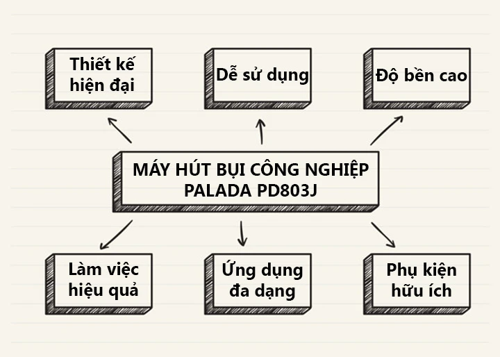 Đặc điểm máy hút bụi công nghiệp Palada PD803J