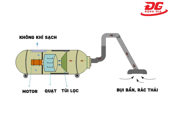 Nguyên lý vận hành của motor 2000w