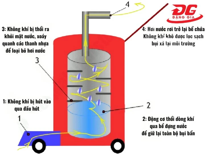 Động cơ máy hút bụi công nghiệp cho gia đình