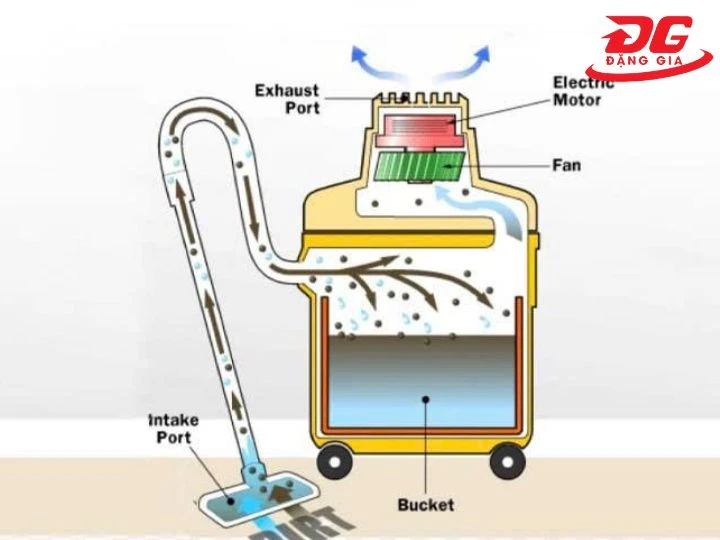 Nguyên lý hoạt động của máy hút bụi công nghiệp chính hãng