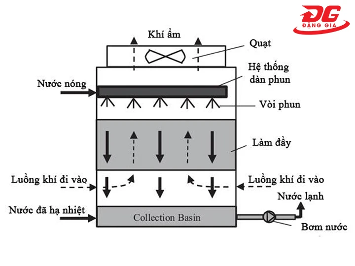 Nguyên lý vận hành của tháp tản nhiệt TPC
