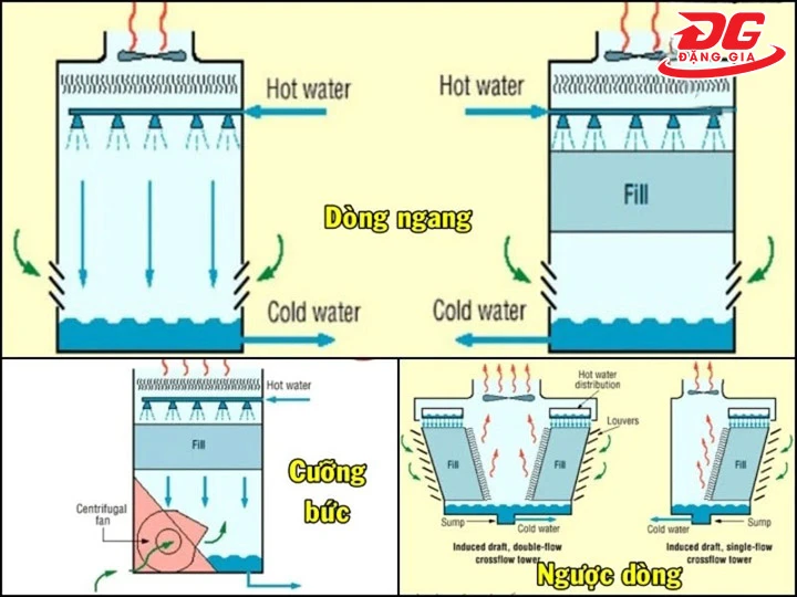phân loại tháp giải nhiệt đối lưu cơ học