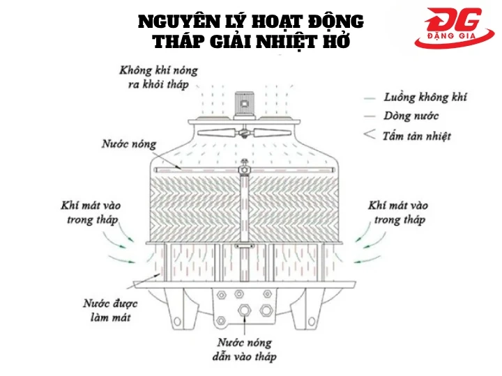 Nguyên lý hoạt động của tháp giải nhiệt hở