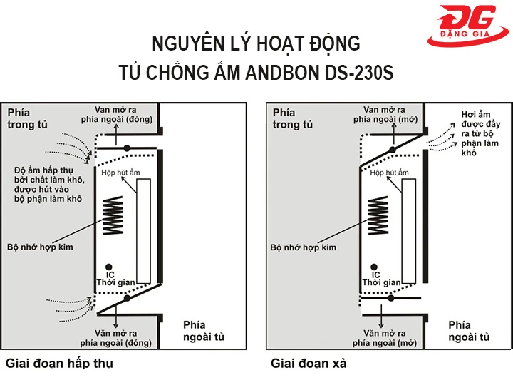 nguyên lý hoạt động của tủ chống ẩm Andbon DS-230S