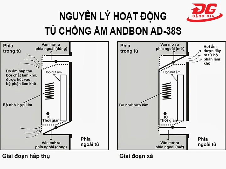 nguyên lý hoạt động tủ chống ẩm Andbon AD-38S