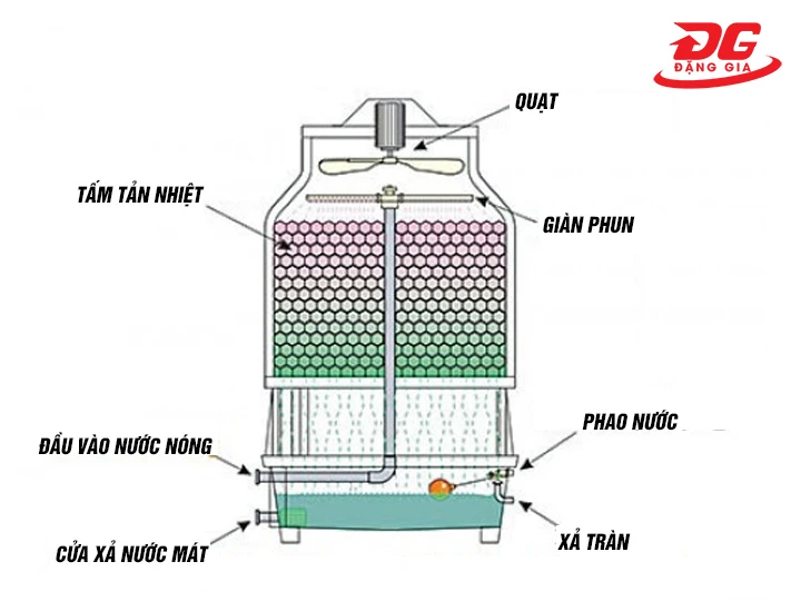 Cơ chế tháp giải nhiệt nước Liang Chi LBC-5RT