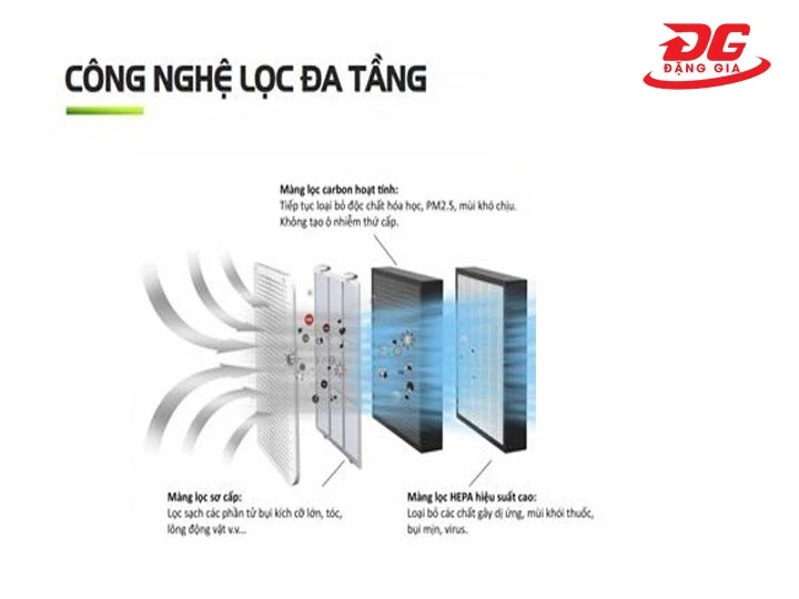 Máy lọc không khí PureSys lọc đa tầng