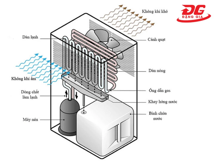 Nguyên lý máy hút ẩm dân dụng Fujie HM-PD10