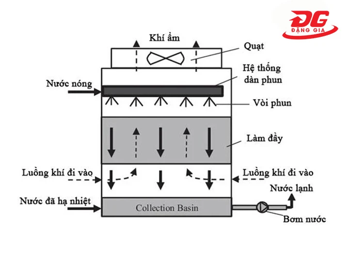 Nguyên lý hoạt động của tháp giải nhiệt nước TASHIN TSC 1000RT